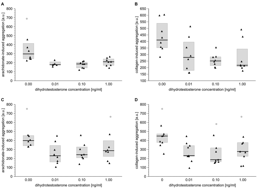 Dihydrotestosterone affects platelet aggregation induced by arachidonate or collagen in blood taken from men and from women. Data is presented as medians (thick horizontal lines) and interquartile ranges (IQR) (boxes, from lower quartile [25%] to upper quartile [75%]). Raw data is presented as black solid triangles or grey solid circles (outliers, by two-sided Tukey’s test: 1.5*[IQR]) for whole blood platelets stimulated with either arachidonate (0.5 mmol/l) (A, C) or collagen (1 µg/ml) (B, D) in men (A, B) and women (C, D). For experimental details see Materials and methods. The significance of differences was estimated for Box-Cox-transformed data by the bootstrap-boosted (10000 iterations) ANOVA for repeated measures and the paired Student’s t test with Bonferroni’s correction for post hoc multiple comparisons: P 0 ≠ µ0.01 = µ0.1 = µ1 for arachidonate-activated platelets in men; P 0 ≠ µ0.01 = µ0.1 = µ1 for collagen-activated platelets in men; P 0 ≠ µ0.01 = µ0.1 = µ1 for arachidonate-activated platelets in women; P 0 ≠ µ0.01 = µ0.1 for collagen-activated platelets in women.