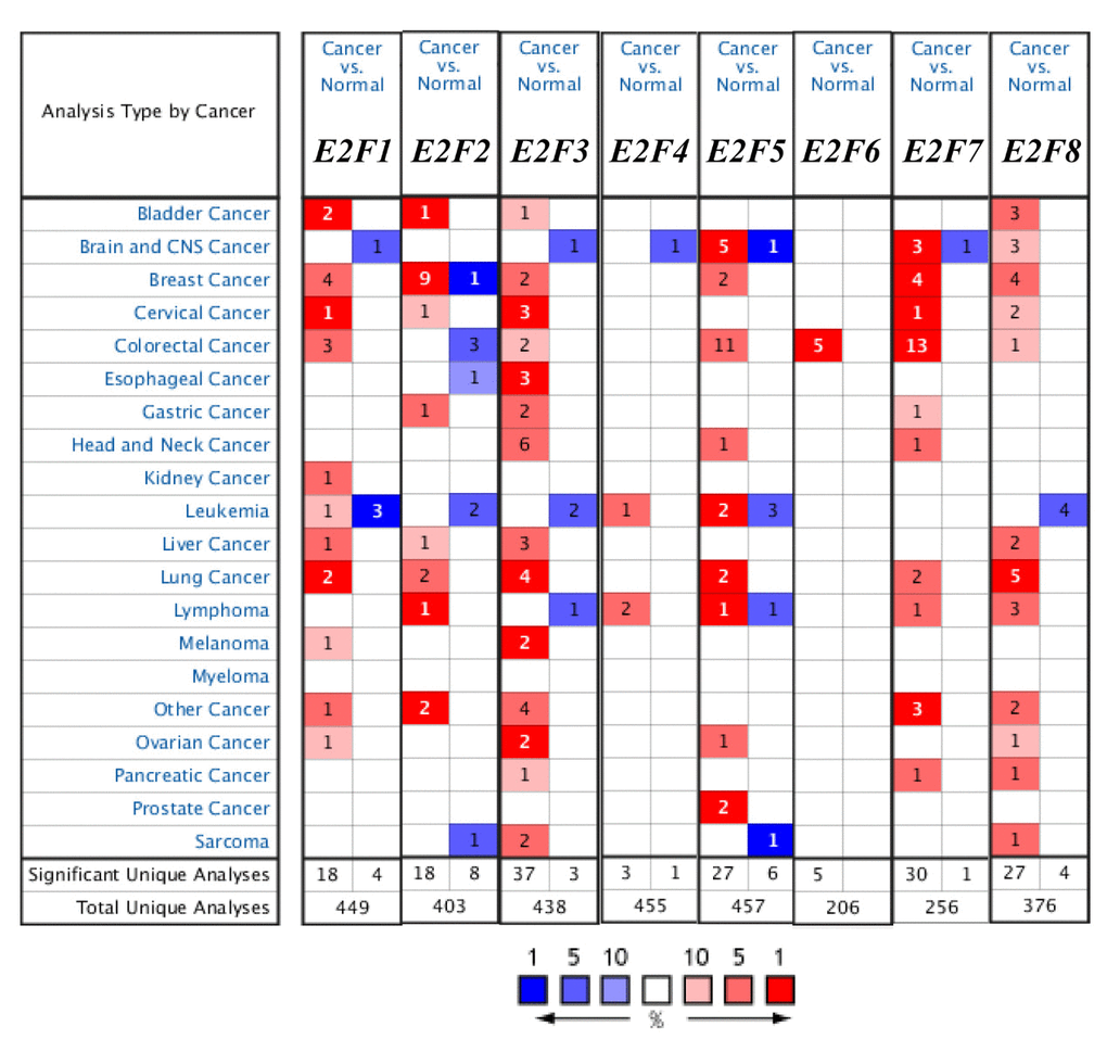 The transcription levels of E2F factors in different types of cancers (ONCOMINE).