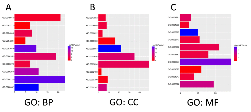 The functions of E2Fs and genes significant associated with E2Fs alterations were predicted by analysis of Gene Ontology (GO) by DAVID (Database for Annotation, Visualization, and Integrated Discovery) tools (<a href="https://david.ncifcrf.gov/summary.jsp" target="