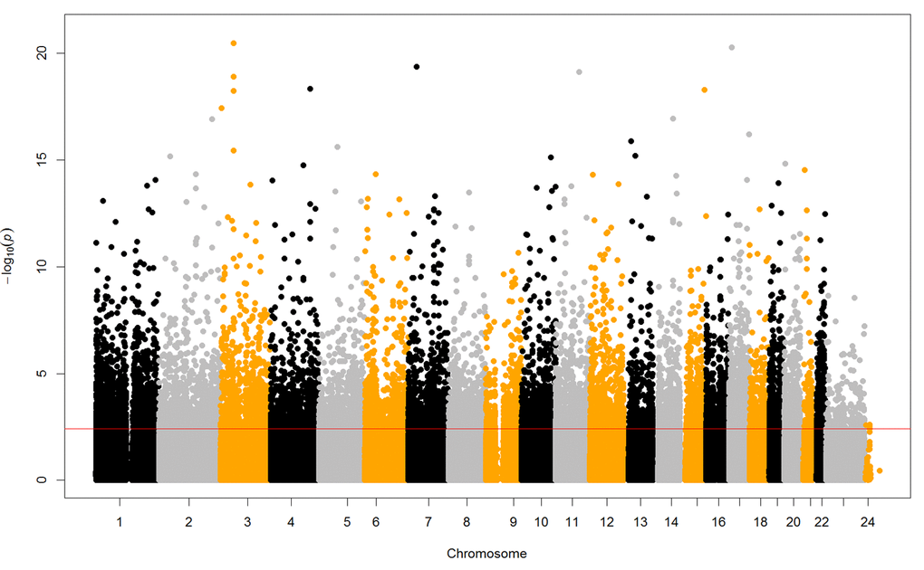 Manhattan plot of epigenome-wide DNA methylation analysis and chronological age. The red horizontal line indicating the P values reached the significant level of FDR 