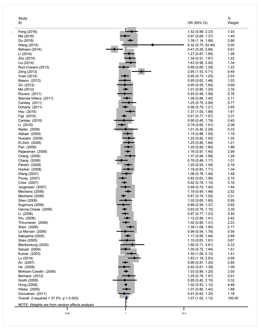 Forest plot for the association between the XPG rs17655 G>C polymorphism and overall cancer risk under the dominant model (CG/CC vs. GG). For each publication, the estimation of OR and its 95% CI was plotted with a box and a horizontal line. The diamonds represented the pooled ORs and 95% CIs.