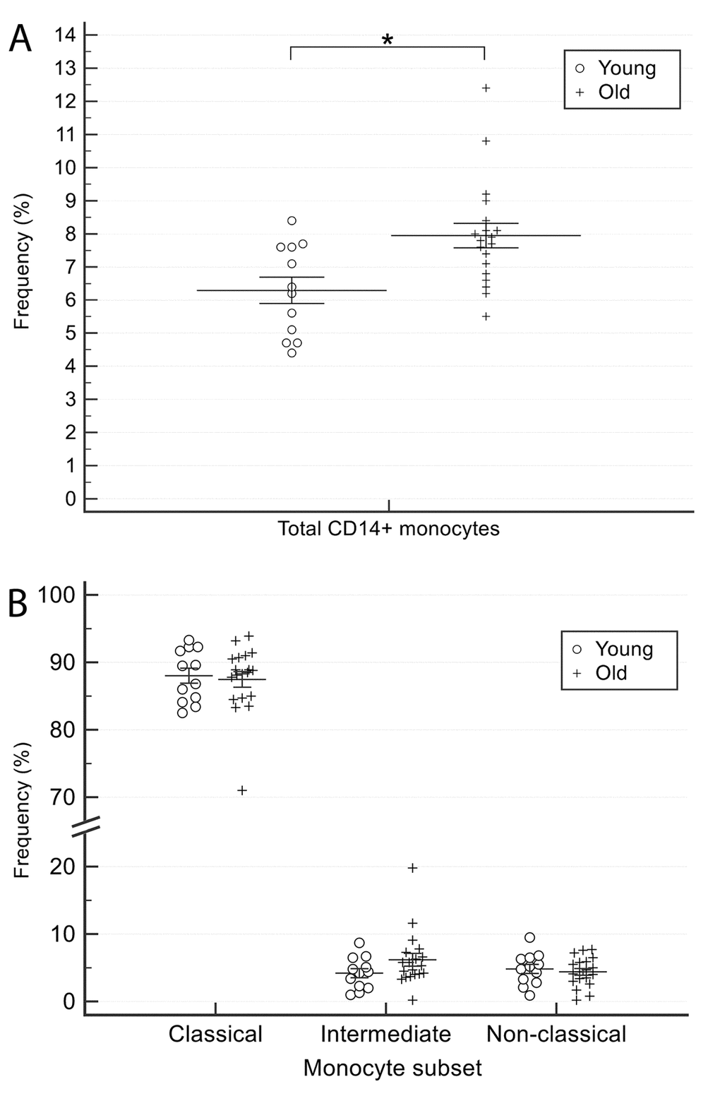 Comparison of total monocyte (CD14+) and monocytes subsets (classical, intermediate and non-classical) proportions between younger and older healthy subjects. (A) total monocyte (CD14+) and (B) monocytes subsets (classical, intermediate and non-classical). Young = 12 healthy subjects younger than 65 years. Old = 19 healthy subjects older than 65 years. Data are expressed as mean±SEM. *p