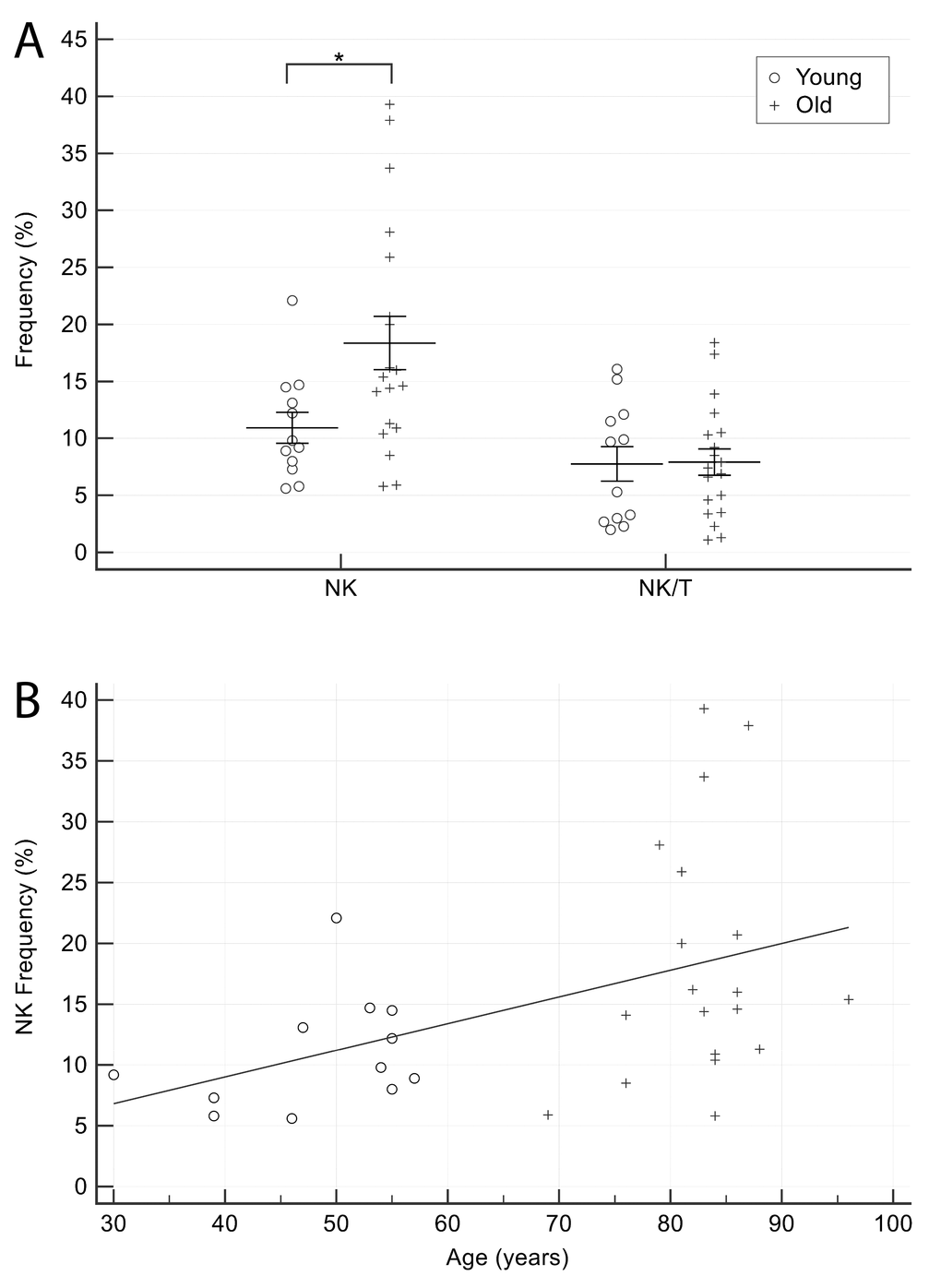 Comparison of NK cells proportion in older and younger CTR subjects. (A) NK and NK/T cells in younger and older CTR subjects. (B) Age-related correlation of NK cells. Young = 12 healthy subjects younger than 65 years. Old = 19 healthy subjects older than 65 years. Data are expressed as mean±SEM. *p