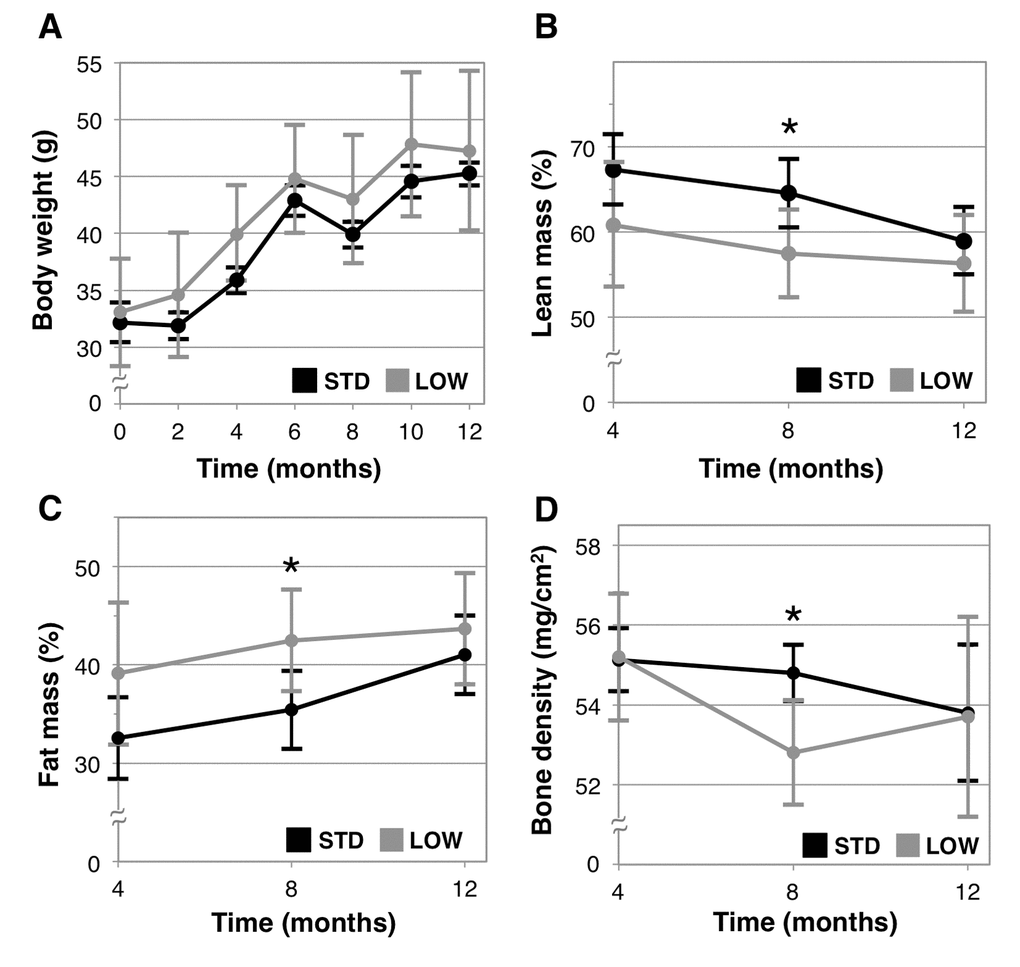 Analysis of body composition and bone mineral density. Body weight was measured every two weeks in mice given standard (STD) and low (LOW) vitamin D3 in chow (A). Four months following the initiation of treatment lean mass (B), fat mass (C), and bone mineral density (D) were assessed using dual X-ray absorptiometry, n=6 per group, “*” indicates p 