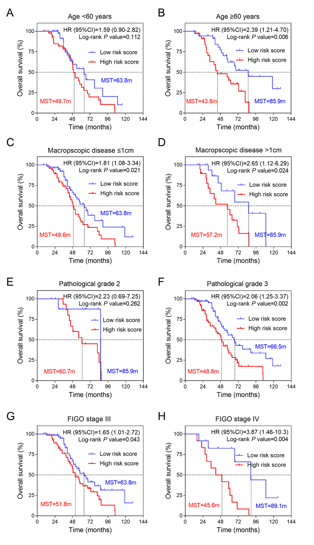 Effects of SAMR1 and SAMP8 mice fecal microbiota transplant on behavior in pseudo germ-free mice. (A) Kaplan-Meier curves for younger patients (ageB) Kaplan-Meier curves for older patients (age≥60 years). (C) Kaplan-Meier curves for patients with macroscopic disease ≤1cm. (D) Kaplan-Meier curves for patients with macroscopic disease >1cm. (E) Kaplan-Meier curves for patients with pathological grade 2. (F) Kaplan-Meier curves for patients with pathological grade 3. (G) Kaplan-Meier curves for patients with FIGO stage III. (H) Kaplan-Meier curves for patients with FIGO stage IV. FIGO, International Federation of Gynecology and Obstetrics.