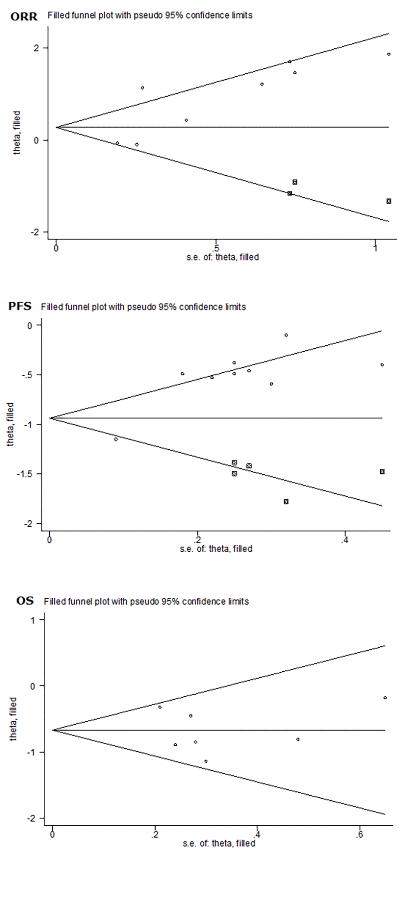 Overall funnel plots of objective response rate (ORR), progression-free survival (PFS) and overall survival (OS) for bevacizumab-induced hypertension in patients with metastatic colorectal cancer.