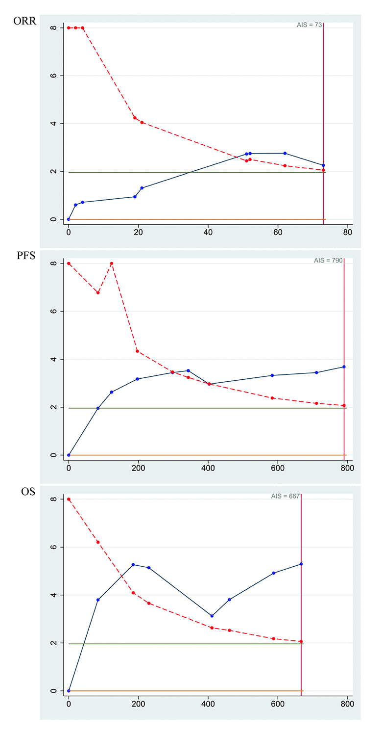 Trial sequential analysis of objective response rate (ORR), progression-free survival (PFS) and overall survival (OS) for bevacizumab-induced hypertension in patients with metastatic colorectal cancer.