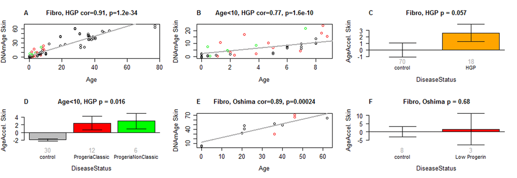 Skin & blood clock analysis of fibroblasts from HGP individuals of the Progeria Research Foundation. (A,B) The new skin & blood clock was used to estimate DNAm age (y-axis) in fibroblasts from HGP individuals and controls. (A) All individuals. (B) Children younger than 10 years old. Dots are colored by disease status: red=classical progeria, green=non-classical progeria, black=controls. The grey line corresponds to a regression line through control individuals. The epigenetic age acceleration effect for each individual (point) corresponds to the vertical distance to the black regression line. The fact that red and green points tend to lie above the grey line indicates that HGP cases exhibit suggestive accelerated epigenetic aging effect. (C) Mean epigenetic age acceleration (y-axis) versus HGP status. By definition, the mean age acceleration measure in controls is zero. (D) Epigenetic age acceleration (y-axis) versus disease status in individuals younger than 10. (E, F) report results for fibroblast samples from atypical Werner syndrome cases (low progerin) provided by co-author Junko Oshima. (E) DNAm age versus chronological age for atypical Werner syndrome samples (colored in red) and controls (colored in black). (F) Epigenetic age acceleration versus disease status. The title of the bar plots also reports a P-value from a nonparametric group comparison test (Kruskal Wallis test). Each bar plot reports the mean value and one standard error.