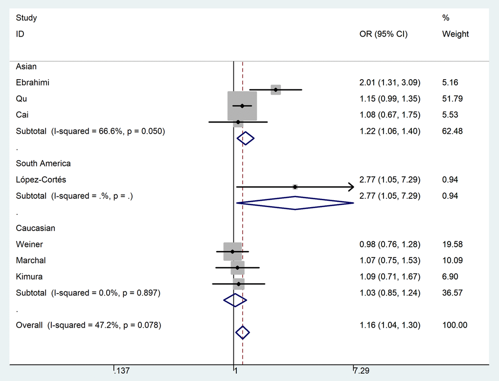 Forest plot of PCa risk associated with the MTR A2756G polymorphism (allelic contrast of G-allele vs. A-allele, fixed-effects) in the stratified analyses by ethnicity. The squares and horizontal lines represent the study-specific OR and 95% CI. The area of the squares reflects the weight (inverse of the variance). The diamond corresponds to the summary OR and 95% CI. Separate details were summarized in Table 2.