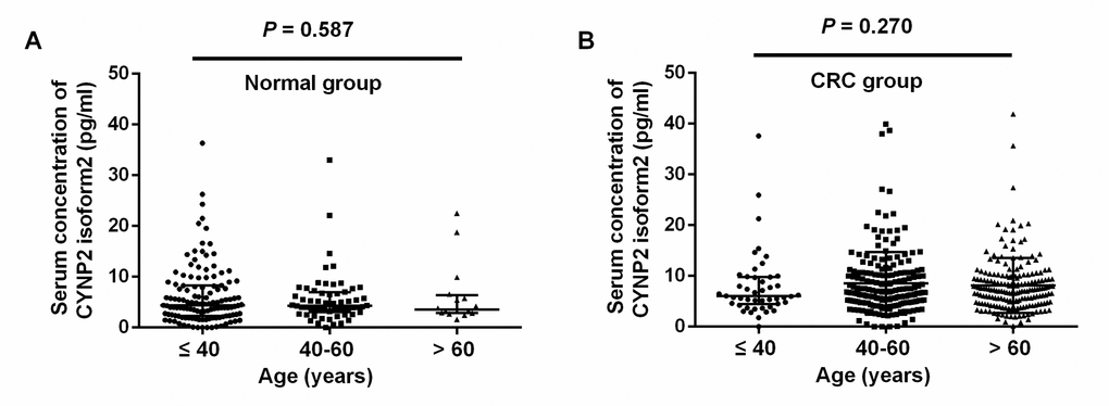 Scatter plots of serum CNPY2 isoform 2 concentrations among different age groups. (A) Comparison of serum CNPY2 isoform 2 levels of different age groups in healthy controls. (B) Comparison of serum CNPY2 isoform 2 levels of different age groups of colorectal cancer (CRC) patients. A Mann–Whiney U test was used to compare the CNPY2 isoform 2 levels among different age groups.