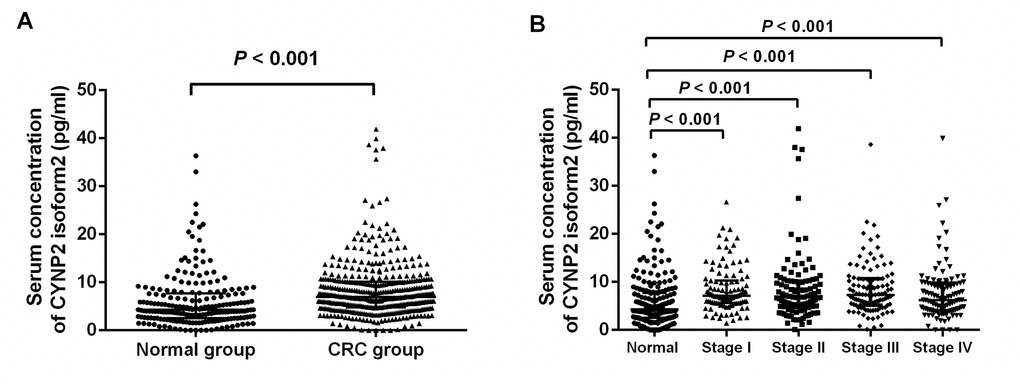 Scatter plots of serum CNPY2 isoform 2 concentrations in healthy controls and colorectal cancer (CRC) patients. (A) Comparison of serum CNPY2 isoform 2 levels between all patients and healthy controls. (B) Comparison of serum CNPY2 isoform 2 levels between patients at different stage and healthy controls. A Mann–Whiney U test was used to compare the CNPY2 isoform 2 levels between the two groups.