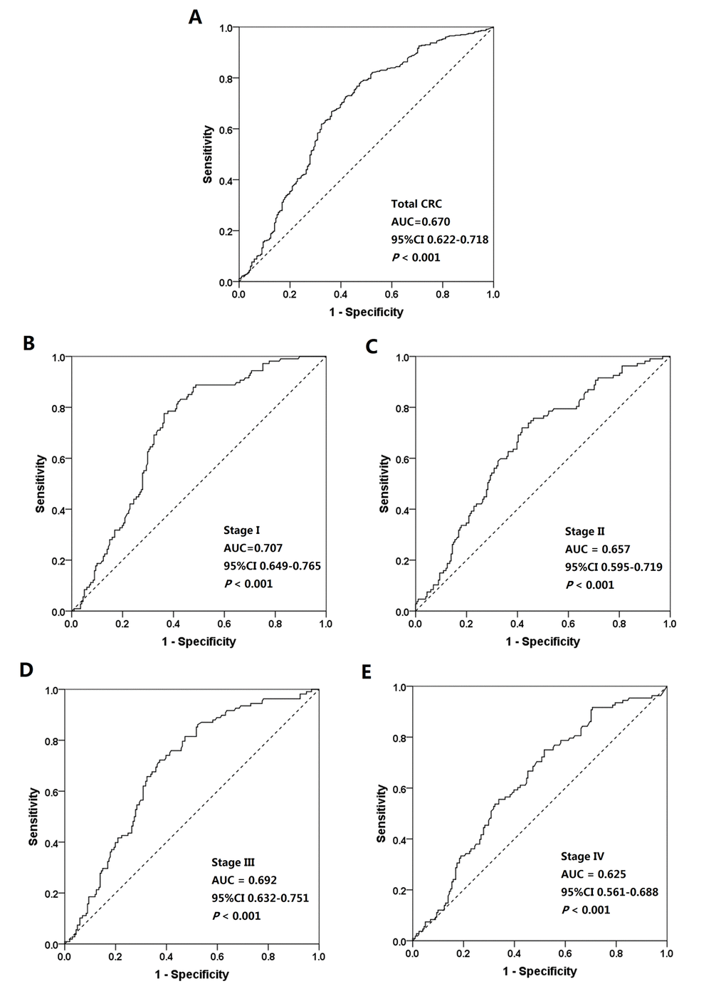 Receiver operating characteristic (ROC) curves for distinguishing colorectal cancer (CRC) patients from healthy controls. (A) ROC curves for all CRC patients and healthy controls. (B) ROC curves for stage I CRC patients and healthy controls. (C) ROC curves for stage II CRC patients and healthy controls, (D) ROC curves for stage III CRC patients and healthy controls. (E) ROC curves for stage IV CRC patients and healthy controls.