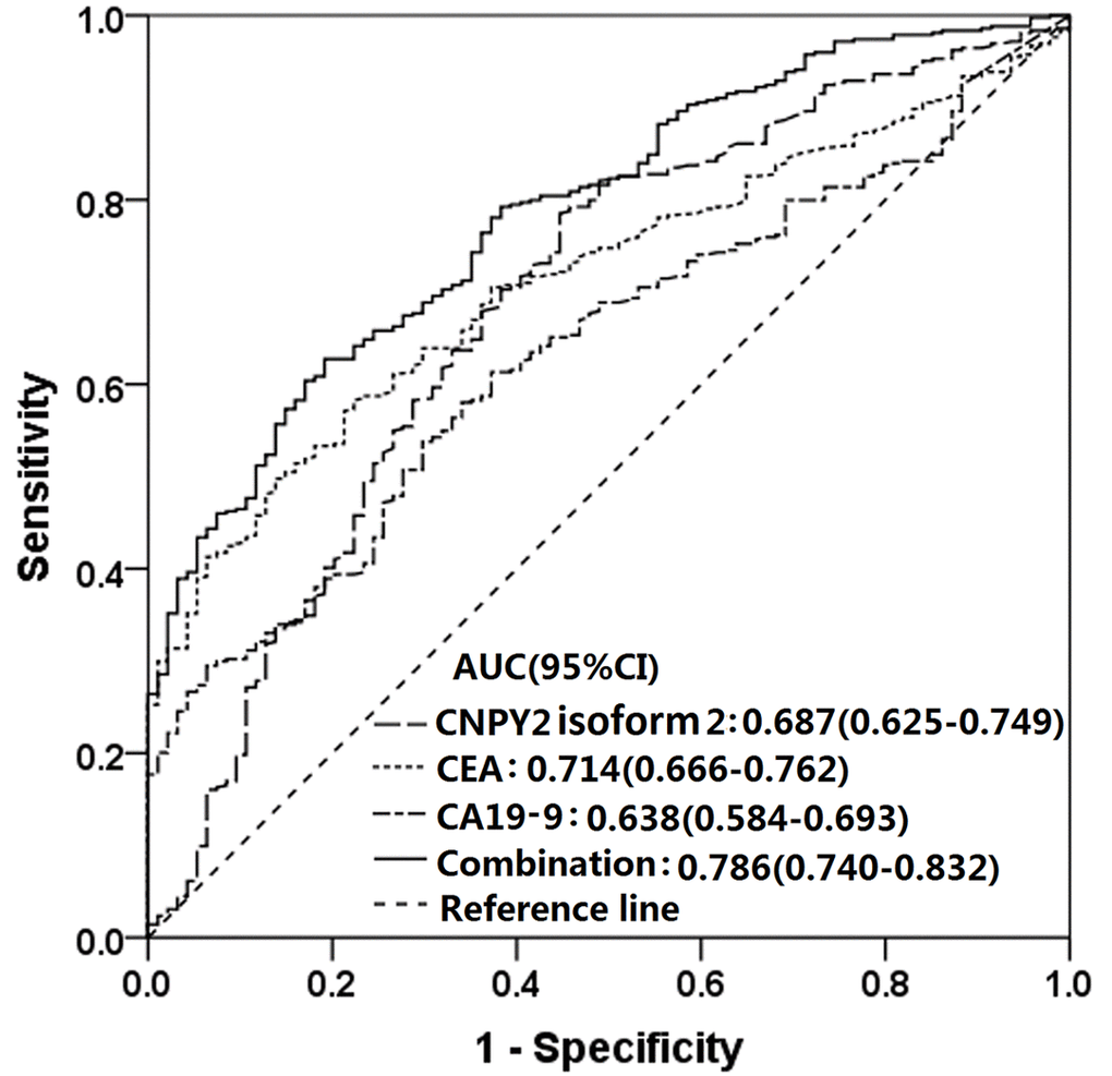 Receiver operating characteristic (ROC) curves of serum CNPY2 isoform 2, CEA and CA19-9 considered separately and for the combined use of all three in predicting colorectal cancer (CRC). The area under the ROC curve (AUC) of the combination of all 3 was 0.786 (95% CI :0.740-0.832, P