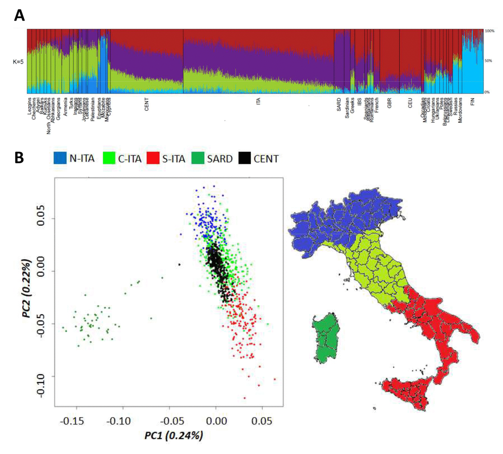 (A) Ancestry proportions at K = 5 estimated by ADMIXTURE analysis performed on Italian centenarians and controls, as well as on 50 Mediterranean and European populations. (B) First and second PCs calculated on the Italian general population (controls). Centenarians were projected as a supplementary group. Individuals from Northern Italy are indicated in blue, from Central Italy in green and from Southern Italy in red. Individuals from Sardinia are displayed in dark green.