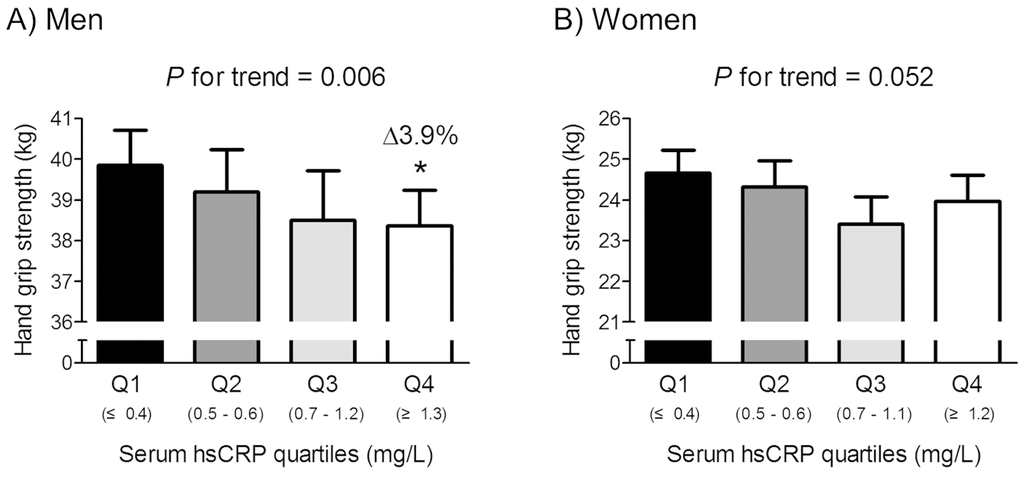 Hand grip strength according to serum hsCRP quartiles in men (A) and women (B). Delta (Δ) indicates a change in hand grip strength from the lowest quartile (Q1). Values are presented as the estimated mean with 95% confidence intervals after adjustment for confounding factors using analysis of covariance (ANCOVA). Confounding variables include age, body mass index, smoking and drinking habits, resistance exercise, fasting plasma glucose, serum total cholesterol, and systolic blood pressure. *Statistically significantly different from the Q1 by ANCOVA. hsCRP, high sensitivity C-reactive protein.