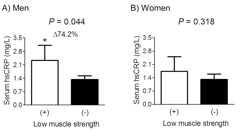 Difference in serum hsCRP concentration between participants with and without low muscle strength in men (A) and women (B) aged ≥65 years. Delta (Δ) indicates a change in serum hsCRP level from the control. Values are presented as the estimated mean with 95% confidence intervals after adjustment for confounding factors using analysis of covariance (ANCOVA). Confounding variables include age, body mass index, smoking and drinking habits, and resistance exercise, fasting plasma glucose, serum total cholesterol, and systolic blood pressure. *Statistically significantly different from the control by ANCOVA. hsCRP, high sensitivity C-reactive protein.