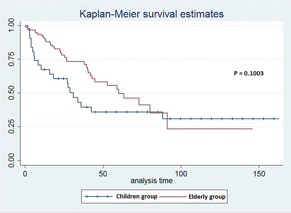 The survival curves for children and elderly groups of patients in the clinical analysis.