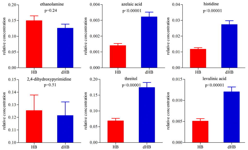 Relative concentrations of these six urinary metabolite biomarkers for dHB.