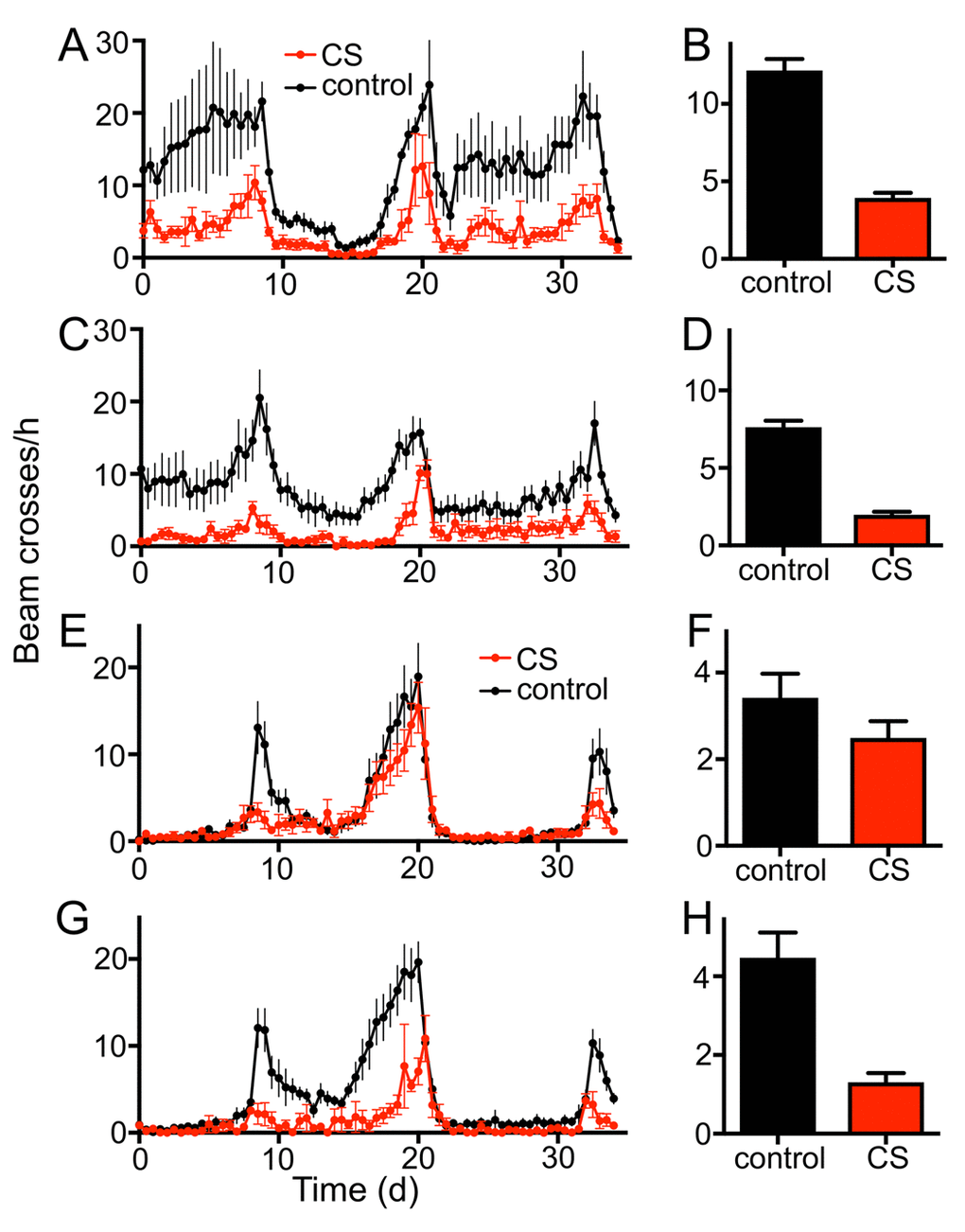 Chronic CS exposure reduces the locomotor activity of male and female w1118 flies. Effect of 7d CS exposure on the locomotor activity (A, 36 hour period, B mean values) of male flies (pC, 36 hour period, D mean values). Effects of 7d CS exposure on the locomotor activity (E, 36 hour period, F mean values) of female flies. The morning peak of 7d CS exposed female flies is almost completely diminished, while the overall activity is not significantly decreased. 14d of CS exposure affects the movement activities more severely (G, 36 hour period, H mean values, p