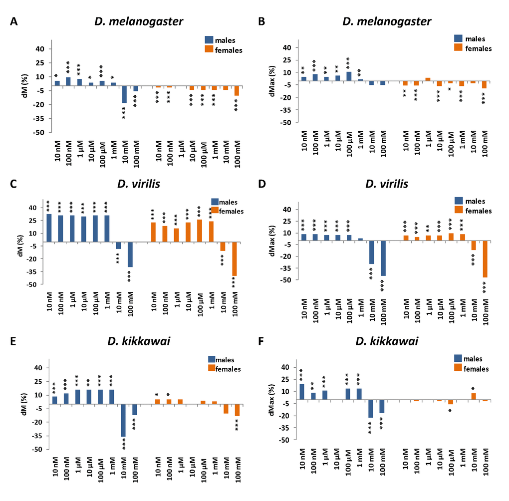 The effects of NAC supplementation on D. melanogaster (A, B), D. virilis (C, D), D. kikkawai (E, F) median (A, C, E) and maximum (B, D, F) lifespan. dМ, dMax – the differences between median and maximum lifespan of control and experimental flies, respectively. *р