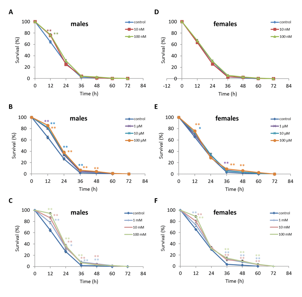 Influence of NAC treatment on D. kikkawai (A, B, C) male and (D, E, F) female survival under hyperthermia (33°C). Results of 3 independent replications are combined. The error bars show standard error of the proportion. *p