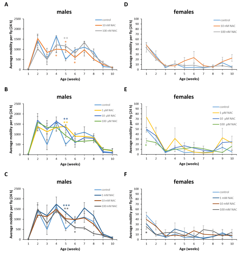 Influence of NAC supplementation on age-dependent dynamics of total daily locomotor activity of D. virilis males (A, B, C) and females (D, E, F). The error bars show standard errors. *p