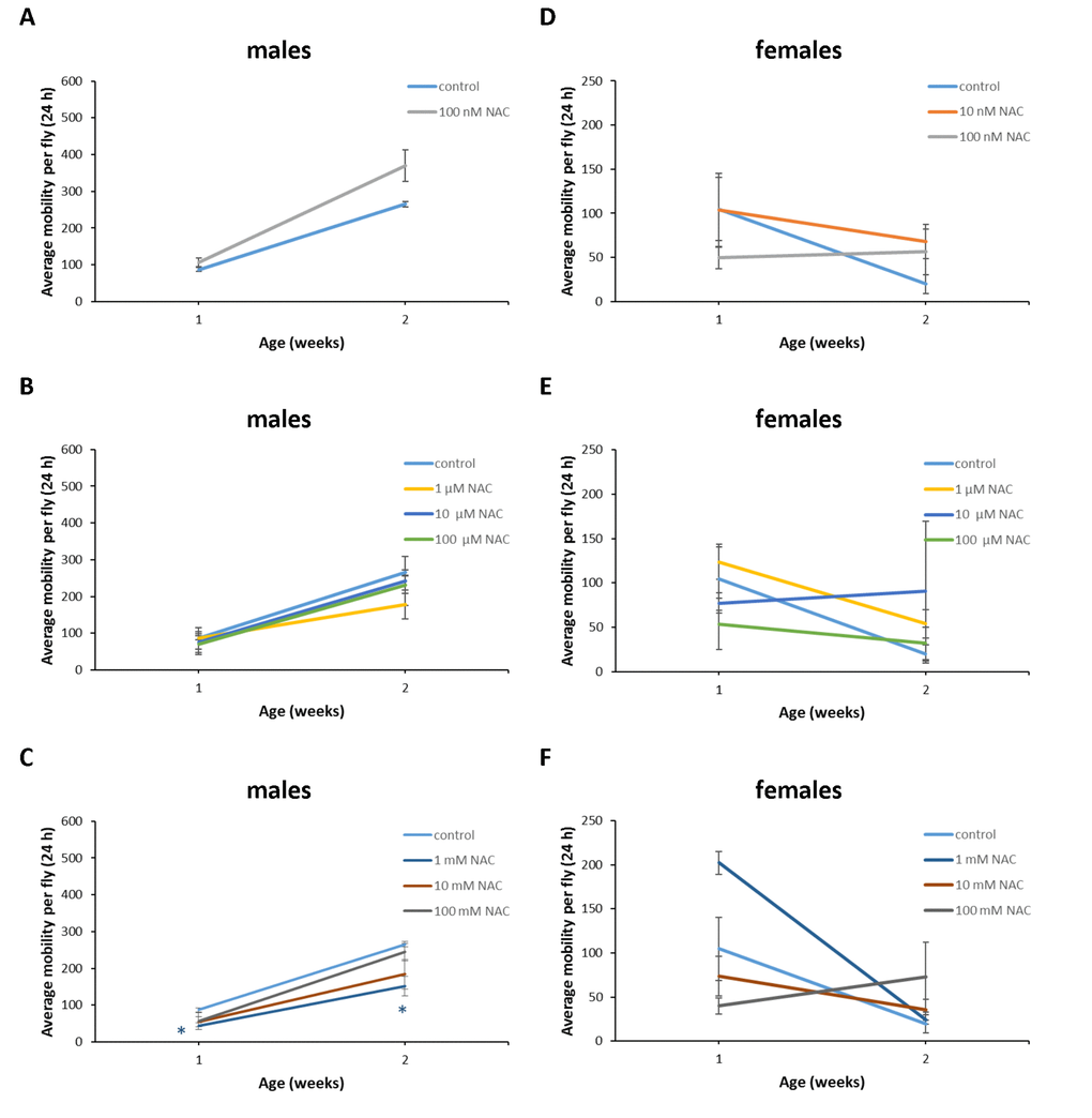 Influence of NAC supplementation on age-dependent dynamics of total daily locomotor activity of D. kikkawai males (A, B, C) and females (D, E, F). The error bars show standard errors. *p