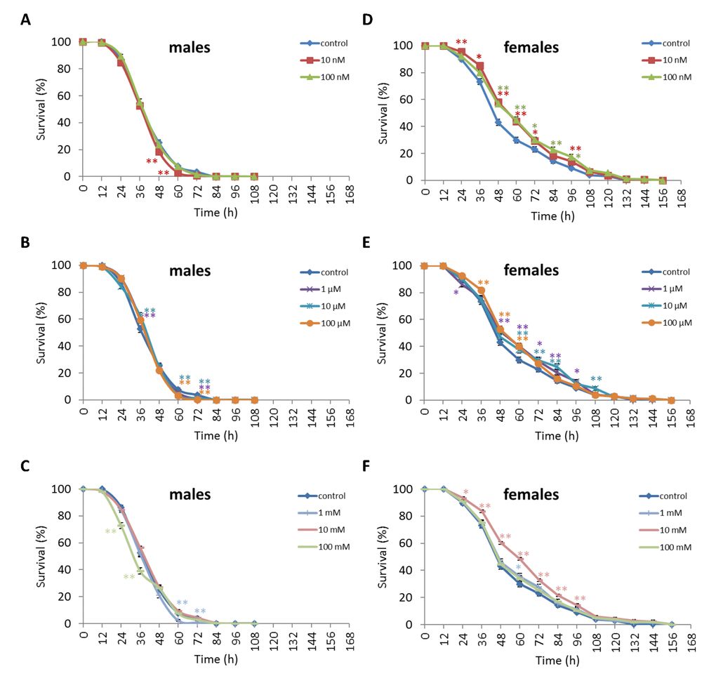 Influence of NAC treatment on D. melanogaster (A, B, C) male and (D, E, F) female survival under starvation. Results of 3 independent replications are combined. The error bars show standard error of the proportion. *p