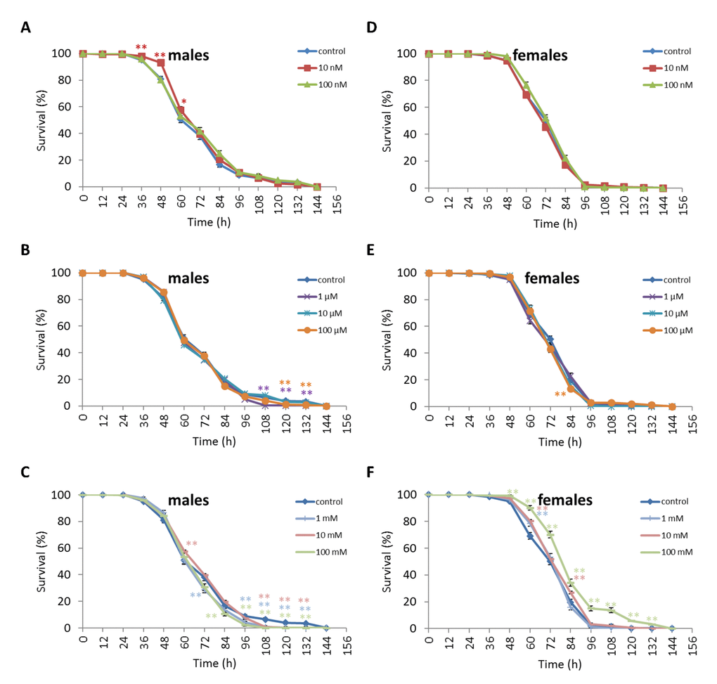 Influence of NAC treatment on D. melanogaster (A, B, C) male and (D, E, F) female survival under hyperthermia (33°C). Results of 3 independent replications are combined. The error bars show standard error of the proportion. *p