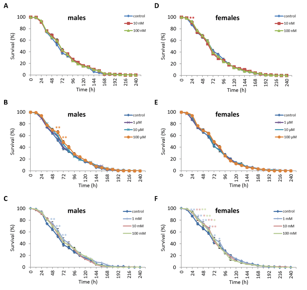 Influence of NAC treatment on D. virilis (A, B, C) male and (D, E, F) female survival under oxidative stress (20 mM paraquat). Results of 3 independent replications are combined. The error bars show standard error of the proportion. *p