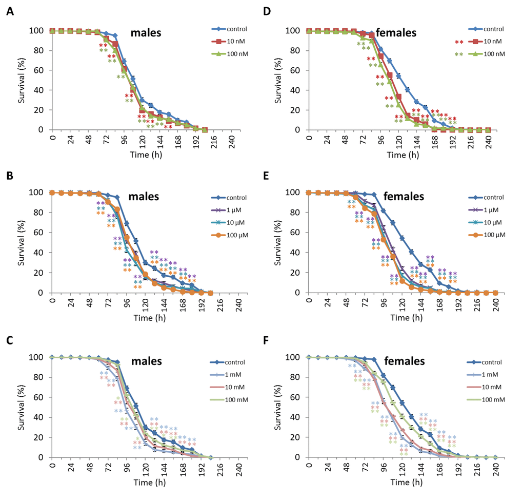 Influence of NAC treatment on D. virilis (A, B, C) male and (D, E, F) female survival under hyperthermia (33°C). Results of 3 independent replications are combined. The error bars show standard error of the proportion. *p