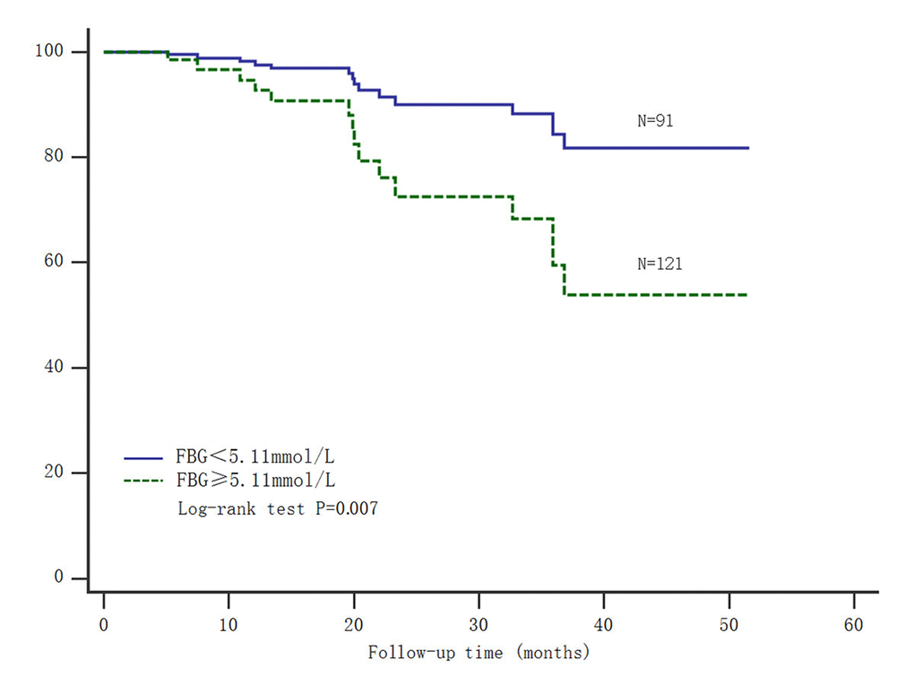 Kaplan-Meier survival analysis of fasting blood glucose and gastric carcinoma mortality. Abbreviations: FBG= fasting blood glucose.