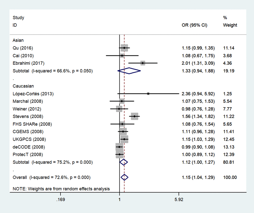 An overall forest plot of PCa risk associated with rs1805087 (G allele vs. A allele). The squares and horizontal lines correspond to the study-specific OR and 95% CI. The area of the squares reflects the weight (inverse of variance). The diamond represents the summary OR and 95% CI.