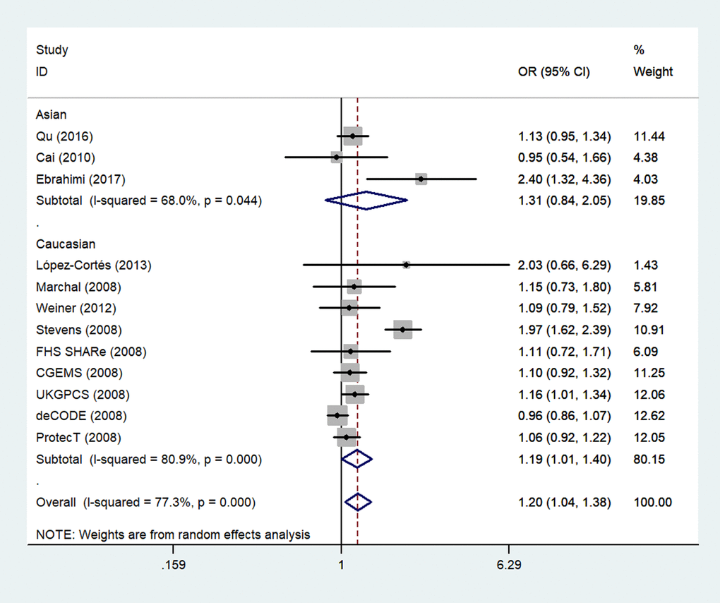 A forest plot of PCa risk associated with rs1805087 among whites (genotype GA vs. AA). The squares and horizontal lines correspond to the study-specific OR and 95% CI. The area of the squares reflects the weight (inverse of variance). The diamond represents the summary OR and 95% CI.