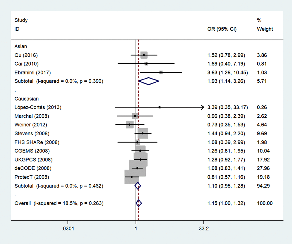 A forest plot of PCa risk associated with rs1805087 among Asians (genotype GG vs. AA). The squares and horizontal lines correspond to the study-specific OR and 95% CI. The area of the squares reflects the weight (inverse of variance). The diamond represents the summary OR and 95% CI.