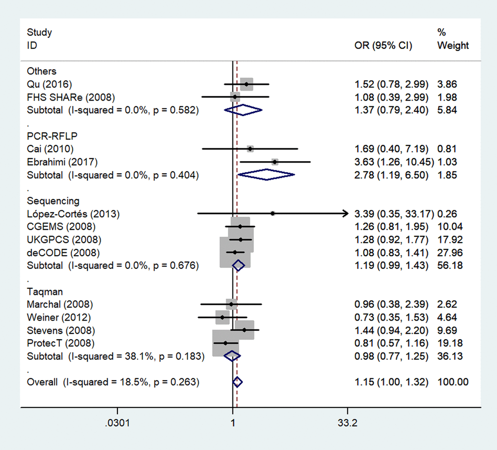 A forest plot of PCa risk associated with rs1805087 in terms of genotype methods (GG vs. AA). The squares and horizontal lines correspond to the study-specific OR and 95% CI. The area of the squares reflects the weight (inverse of variance). The diamond represents the summary OR and 95% CI.