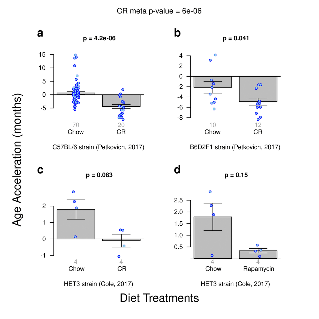 Age acceleration due to diet treatments. Results obtained from ridge regression clock. A meta-analysis p-value for the 3 calorie-restriction (CR) experiments is included. (a) Calorie restriction versus standard diet in the C57BL/J strain. (b) Calorie restriction versus standard chow diet in the B6D2F1 strain. (c) Calorie restriction versus standard diet for the HET3 strain. d) Rapamycin enriched diet versus standard diet for the HET3 strain.