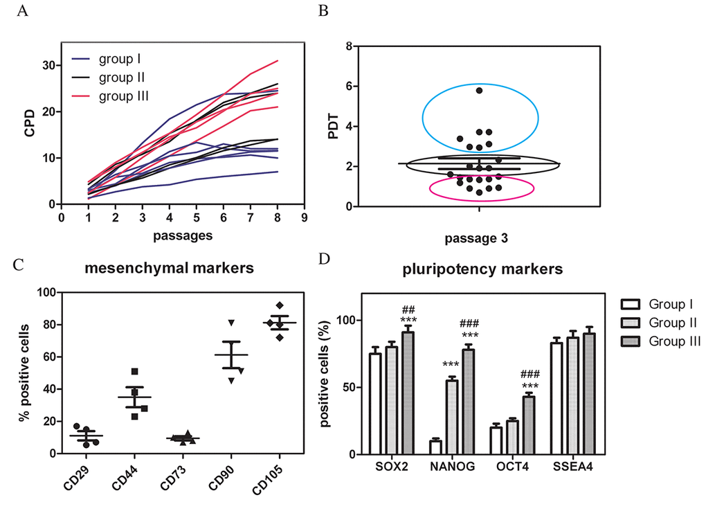 hAFSCs derived from amniotic fluid of physiological pregnancy: comparison of the proliferation capability and stemness profile. (A) The graph shows the cumulative population doubling (CPD) calculated up to the 7th passage in culture for all the samples. (B) Population doubling time (PDT) values of all the samples, evaluated at the third passage in culture. (C) Quantitative analysis by flow cytometry of four representative samples for the expression of the surface markers: CD44, CD73, CD29, CD105, CD90. (D) Graph showing the cytofluorimetric analysis of Nanog, Oct4, Sox2, SSEA4 expression among the three groups. ***P ###P ##P 