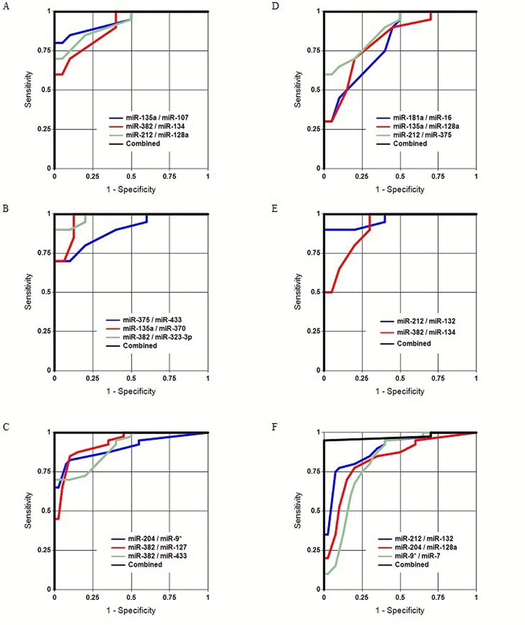 Separation of the analyzed groups in Study 1. (A, B, C) Old males vs. young males, old females vs. young females, and all old subjects vs. all young subjects, respectively. (D, E, F) Young females vs. young males, old females vs. old males, and all females vs. all males, respectively.