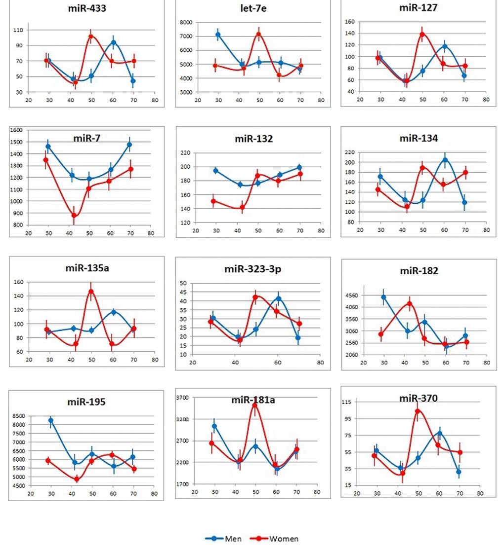 Age-dependent changes in plasma concentrations of the tested brain-enriched miRNAs. Data are presented as the average and standard deviation for each age group.  X axis: age; Y axis: number of miRNA copies per 1 μl of plasma.