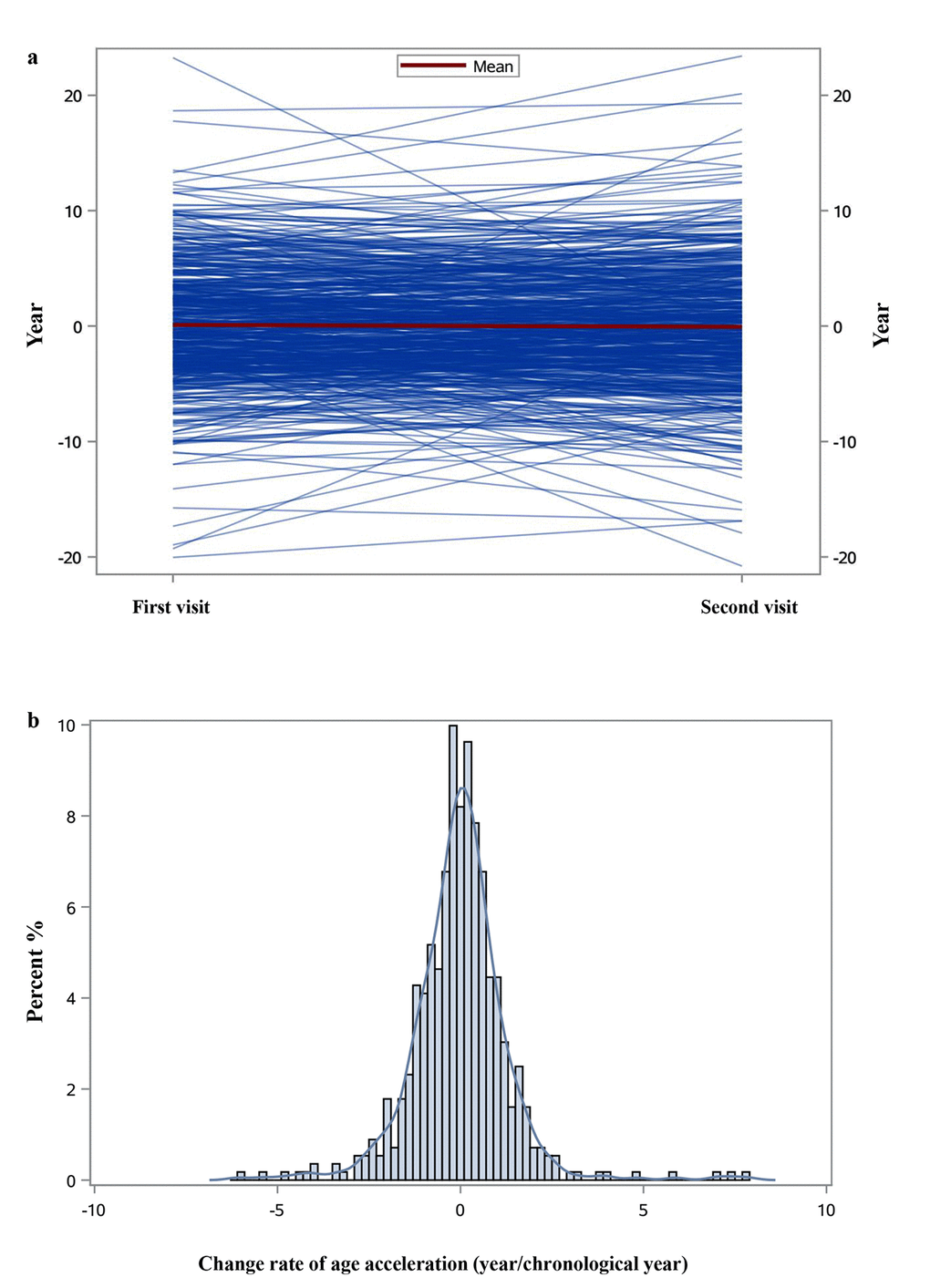 Individual trajectories of age acceleration (a) and the distribution of change rate of age acceleration (b).