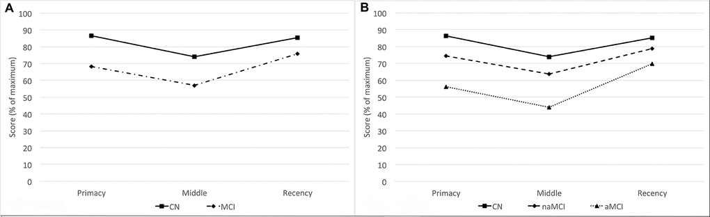 Serial position performance for CN and MCI participants. (A) Serial position performance for CN (solid line) and all MCI participants (dotted and dashed line). (B) Serial position performance for amnestic (dotted line) and non-amnestic (dashed line) participants. Abbreviations: aMCI: amnestic mild cognitive impairment; CN: cognitively normal controls; MCI: mild cognitive impairment; naMCI: non-amnestic mild cognitive impairment.