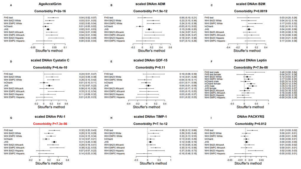 Meta-analysis of associations with total number of age-related conditions. Each panel reports a meta-analysis forest plot for combining regression coefficients between the comorbidity index and the DNAm-based biomarker (reported in the figure heading) across different strata, which are formed by racial group within cohort. (A) Meta analysis of the regression slope between AgeAccelGrim and the comorbidity index. Analogous results for (age-adjusted) DNAm based surrogate markers of (B) adrenomedullin (ADM), (C) beta-2 microglobulin (B2M), (D) cystatin C (Cystatin C), (E) growth differentiation factor 15 (GDF-15), (F) leptin, (G) plasminogen activation inhibitor 1 (PAI-1), (H) tissue inhibitor metalloproteinase 1 (TIMP-1) and (I) smoking pack-years (PACKYRS). The individual study results were combined using fixed effect meta-analysis (reported in the panel heading). Cochran Q test for heterogeneity across studies (Het.). The effect sizes correspond to one year of age acceleration in panel A, one pack-year in panel I and one standard deviation in other panels for DNAm proteins. The estimate with the most significant meta P value is marked in red.