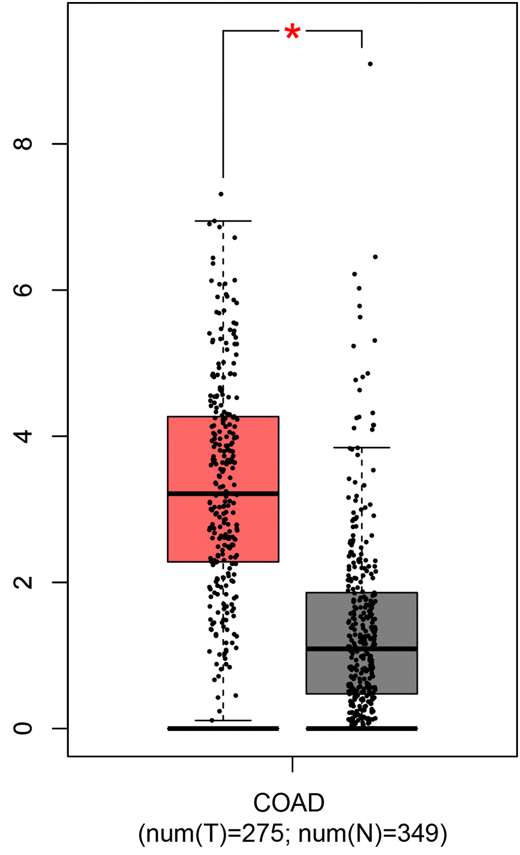 TCGA data confirmed the IL-1B expressions in rectal cancer patients were significantly higher than in the control, which was analyzed by GEPIA. T: tumor samples; N: paired normal tissues.