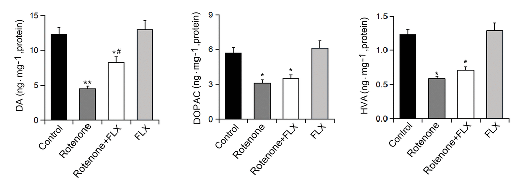 Effects of FLX treatment on DA depletion in Striatum of PD rats. Striatal DA, DOPAC, and HVA were measured by HPLC, n=6 each group. Data were presented as mean ± SD, *P