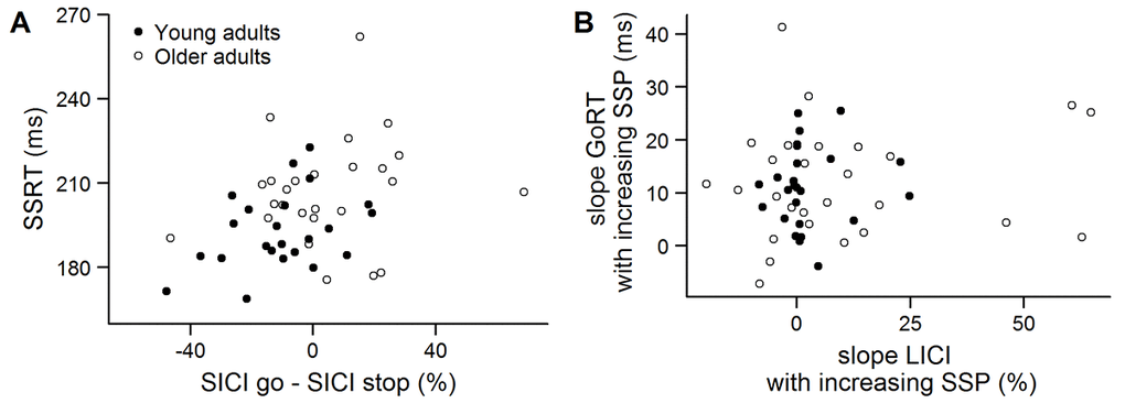 (A) Relation between the stop-signal reaction time (SSRT) in the short-interval intracortical inhibition (SICI) session and the difference in SICI between go and stop conditions in young (black) and older adults (white). (B) Relation between the slope of the go response time (GoRT) and the slope of long-interval intracortical inhibition (LICI) in the early condition (300 ms after trial onset, untransformed data). The slope was calculated as a function of stop-signal probability.