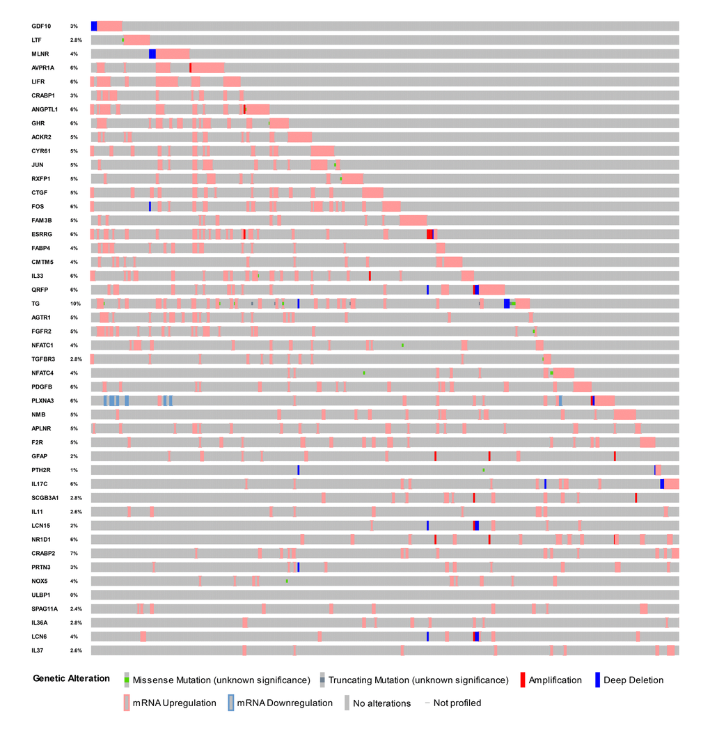 Mutation landscape of hub immune-related genes. TG is the gene with the highest mutation frequency. And there were 25 genes with a mutation rate ≥ 5%.