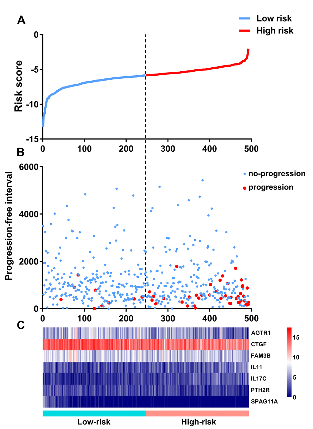 Development of the prognostic index based on immune-related genes. (A) Rank of prognostic index and distribution of groups. (B) Survival status of patients in different groups. (C) Heatmap of expression profiles of included genes.