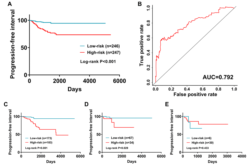 The prognostic value of prognostic index. (A) Patients in high-risk group suffered shorter progression-free intervals. (B) Survival-dependent receiver operating characteristic (ROC) curve validation of prognostic value of the prognostic index. Subgroup analysis performed in (C) Classical; (D) Follicular; and (E) follicular subtypes of PTC.