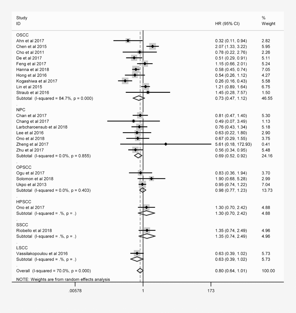 Overall forest plot of stratified analysis based on the tumor location for the association between PD-L1 and OS.